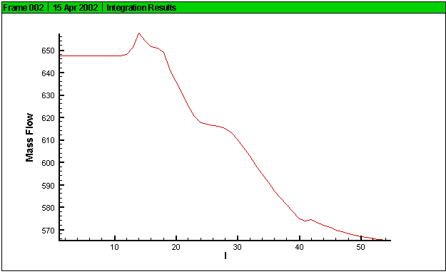 cfda mass flow integral results