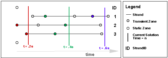 time aware relevant zones