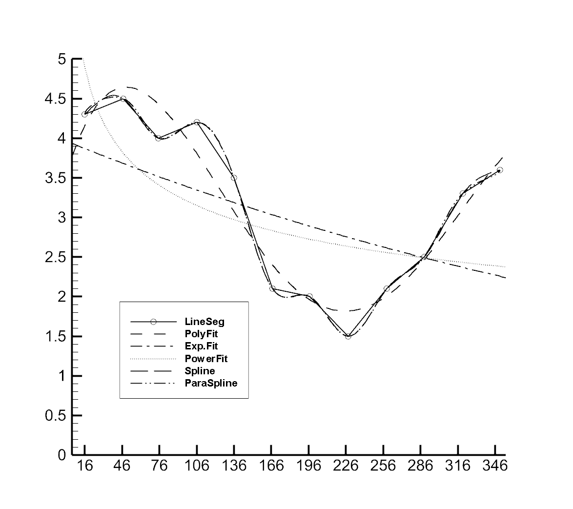 curve types