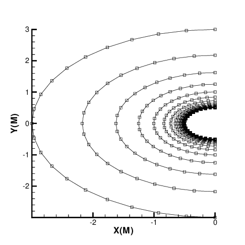 line plots i family