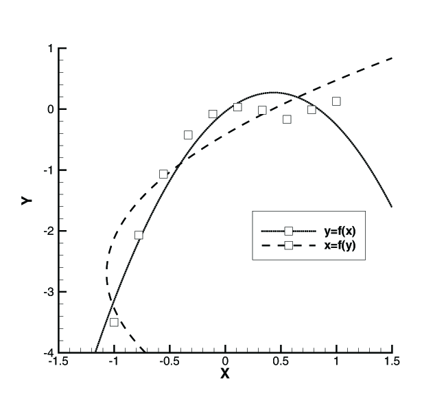line plots ind v dep var