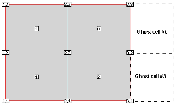 probe ghost cells