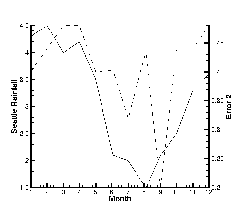 line plot 2yaxes