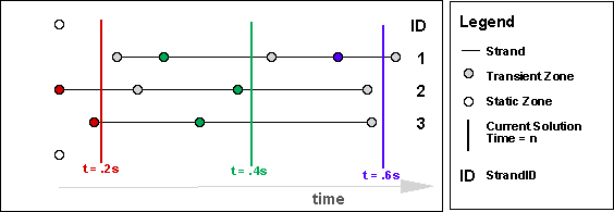time aware relevant zones