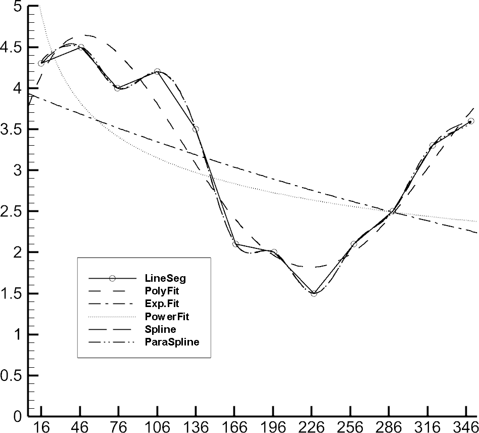 curve types