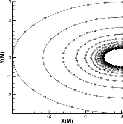 line plots i family