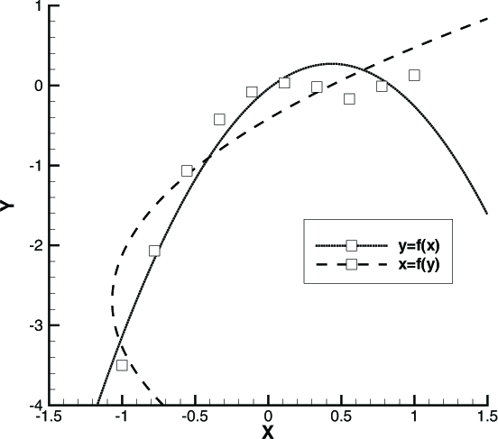 line plots ind v dep var