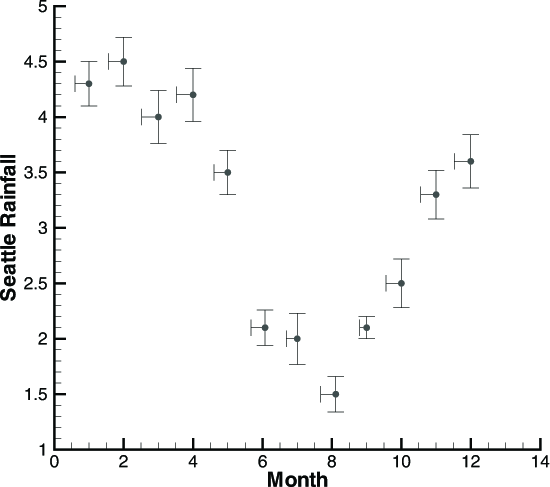 line plots xysyms errorbars