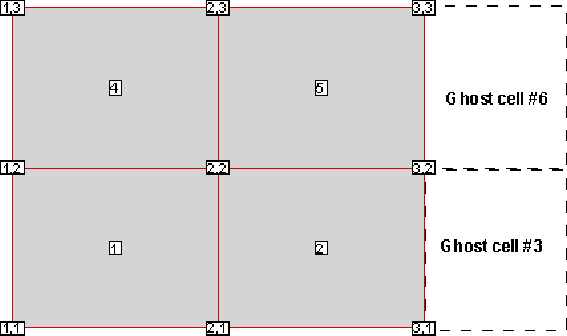 probe ghost cells