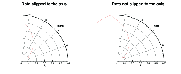 clip data to axis polar